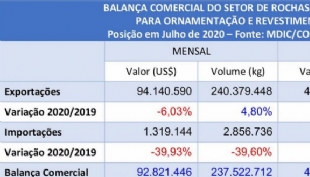 Imagem de NOTA SOBRE AS EXPORTAÇÕES DE ROCHAS ORNAMENTAIS DE JANEIRO-JULHO 2020
