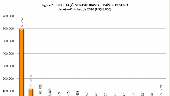 Imagem de BALAN�O DAS EXPORTA��ES E IMPORTA��ES BRASILEIRAS DE ROCHAS  NO PER�ODO JANEIRO-OUTUBRO DE 2016