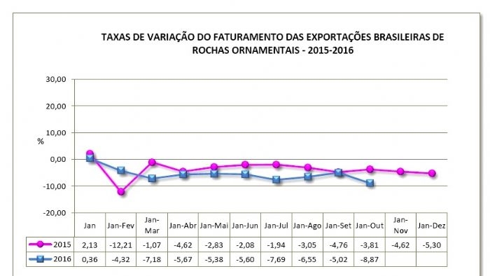 Imagem de 2� BALAN�O DAS EXPORTA��ES E IMPORTA��ES BRASILEIRAS DE ROCHAS  NO PER�ODO JANEIRO-OUTUBRO DE 2016